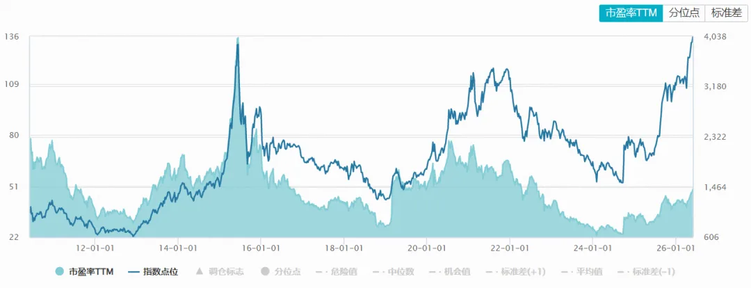 冲上4100点的创业板指:一路飙涨163%后,估值仍不贵!